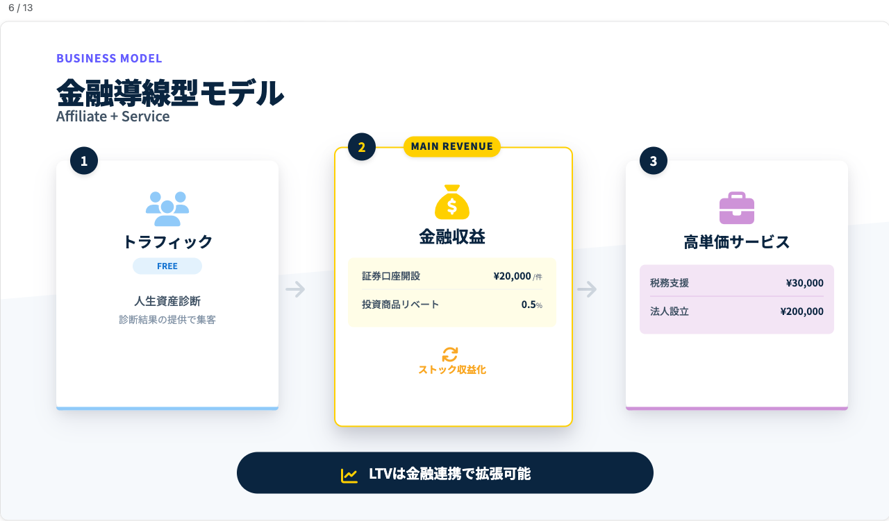 金融導線型モデル