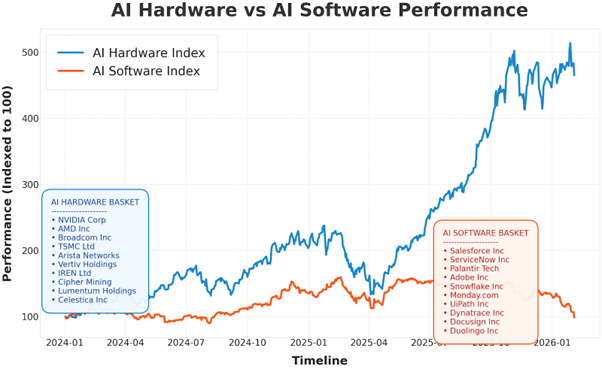 AI Hardware vs AI Software Performance
