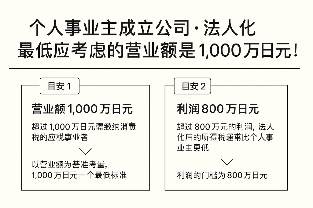 法人化判断标准
